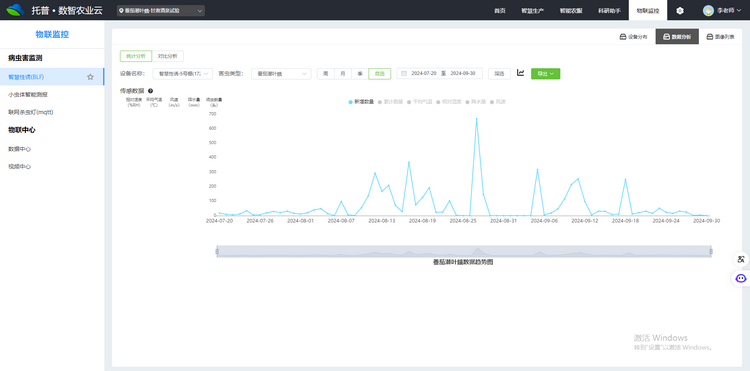 1735611952258320.png 4. 番茄潛葉蛾數(shù)據(jù)趨勢(shì)圖.png